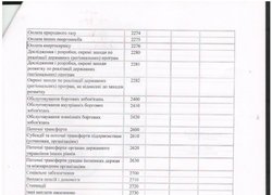 Зміни до плану використання бюджетних коштів на 2016 рік (наукова діяльність)