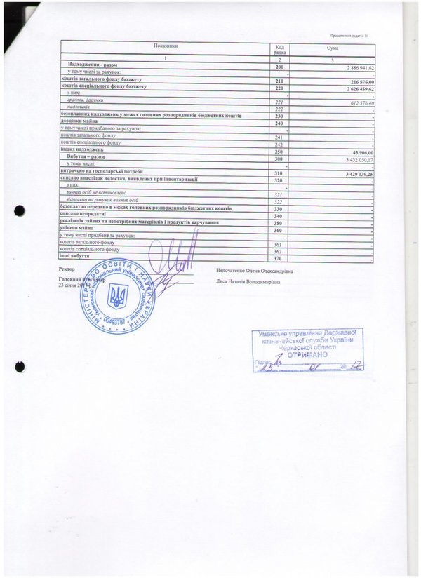 Звіт про рух матеріалів і продуктів харчування станом на 01.01.2017