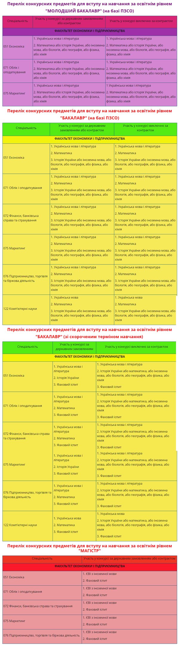 External Evaluation Certificates for participation in the competition for the degree of “Junior Bachelor”