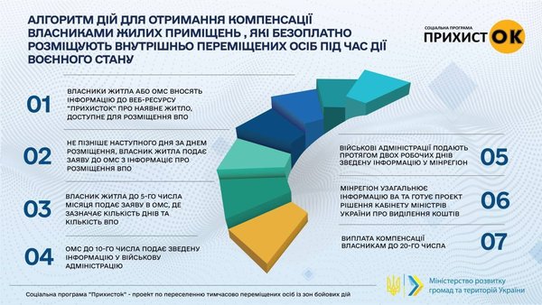 Соціальний проєкт «Прихисток»