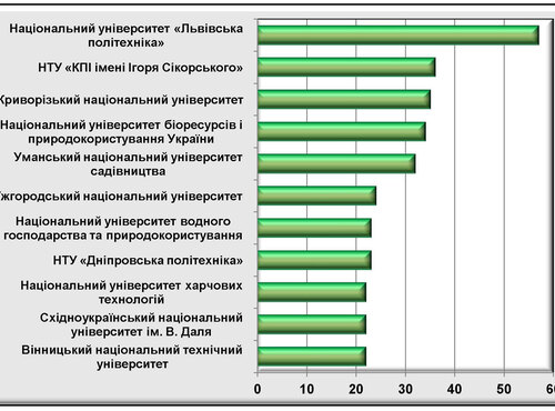 Уманський національний університет садівництва – у першій п’ятірці закладів вищої освіти з найвищою винахідницькою активністю у 2022 році
