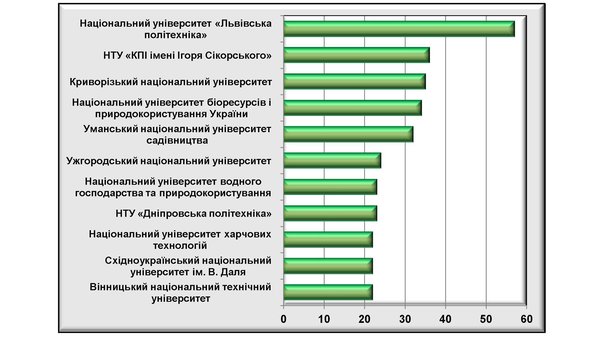 Уманський національний університет садівництва – у першій п’ятірці закладів вищої освіти з найвищою винахідницькою активністю у 2022 році