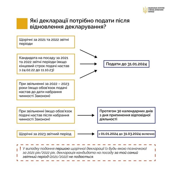 Які декларації потрібно подати після відновлення декларування?