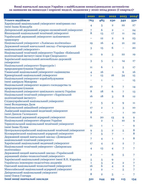 УНУС – у 10 лідерів ЗВО з найвищою винахідницькою активністю