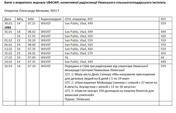 Витяг з апаратного журналу UB4CWP з відправленими в США радіограмами